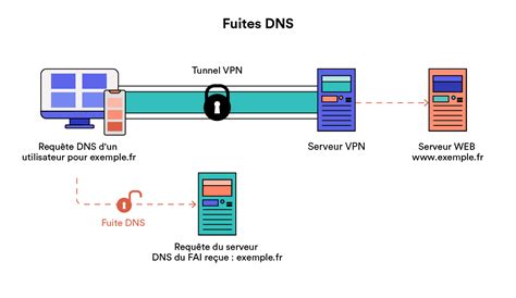 Test de fuite DNS. Vérifiez labsence de fuite DNS